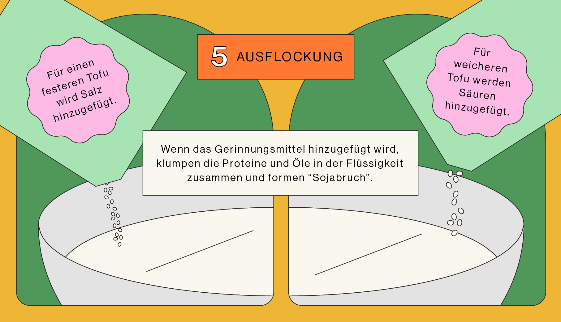 Tofu | Wie wird er hergestellt