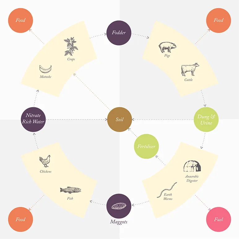 Circular Farming Methods & Principles