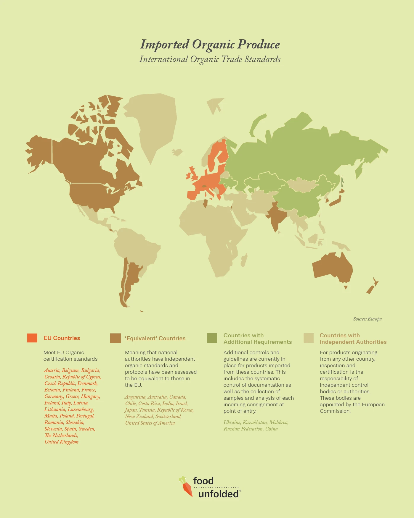 EU imported organic produce info graphic
