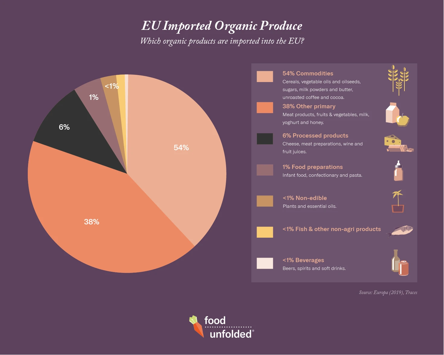 EU imported organic produce info graphic