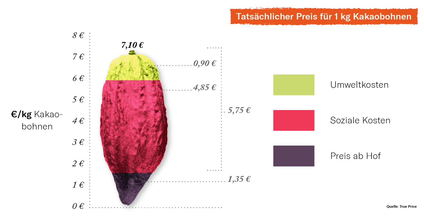 Was kosten Lebensmittel “wirklich”?