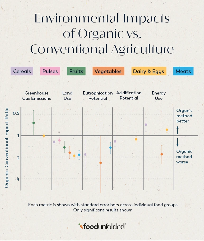 Organic food enirnomental impacts