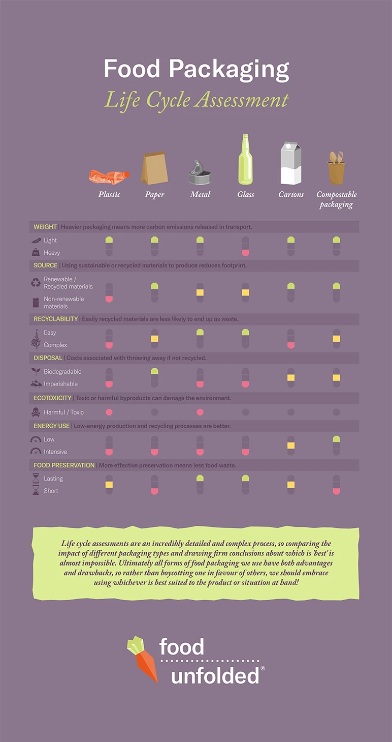 Food packaging life cycle assessment